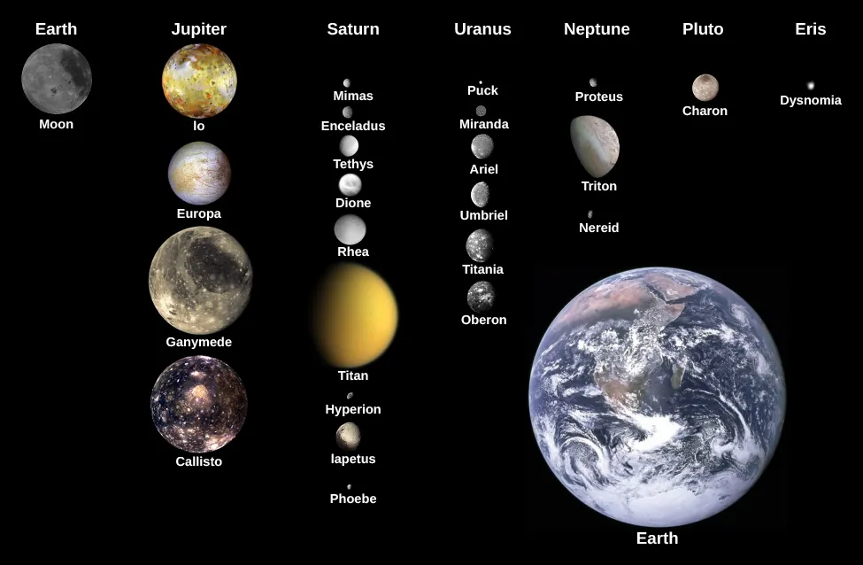 comparison of selected moons of the outer Solar System, including the Galilean moons of Jupiter and several moons of Saturn, Uranus, Neptune, Pluto, and Eris, shown beside Earth and Earth’s Moon