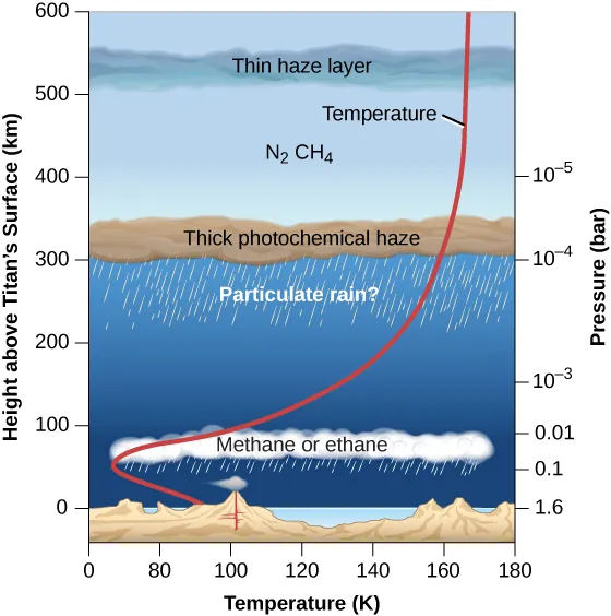 diagram of Titan's atmosphere showing temperature with altitude, nitrogen and methane, haze layers, methane or ethane clouds, and possible particulate rain