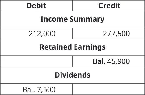 T-Accounts. Income Summary debit 212,000 and credit 277,500. Retained Earnings credit balance 45,900. Dividends debit balance 7,500.