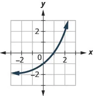 This figure shows an exponential that passes through (negative 1, 3 over 2), (0, negative 1), and (1, 0).