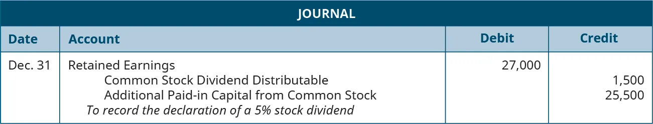 Journal entry for December 31: Debit Retained Earnings 27,000, credit Common Stock Dividends Distributable 1,500, credit Additional Paid-in Capital from Common Stock 25,500. Explanation: “To record the declaration of a 5 percent stock dividend.”