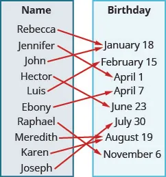 This figure shows two table that each have one column. The table on the left has the header “Name” and lists the names “Rebecca”, “Jennifer”, “John”, “Hector”, “Luis”, “Ebony”, “Raphael”, “Meredith”, “Karen”, and “Joseph”. The table on the right has the header “Birthday” and lists the dates “January 18”, “February 15”, “April 1”, “April 7”, “June 23”, “July 30”, “August 19”, and “November 6”. There are arrows starting at names in the Name table and pointing towards dates in the Birthday table. The first arrow goes from Rebecca to January 18. The second arrow goes from Jennifer to April 1. The third arrow goes from John to January 18. The fourth arrow goes from Hector to June 23. The fifth arrow goes from Luis to February 15. The sixth arrow goes from Ebony to April 7. The seventh arrow goes from Raphael to November 6. The eighth arrow goes from Meredith to August 19. The ninth arrow goes from Karen to August 19. The tenth arrow goes from Joseph to July 30.