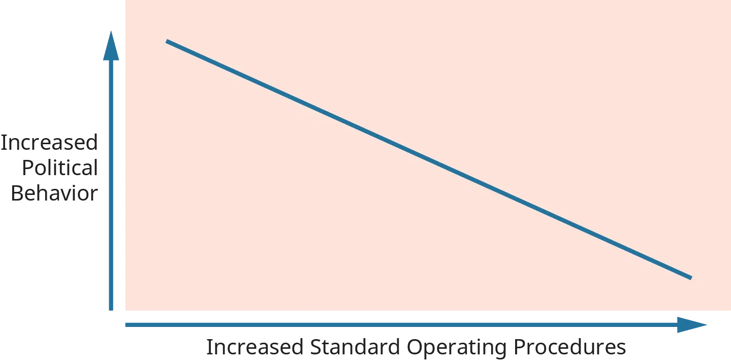 A graph plots the relationship between company standard operating procedures and political behavior.