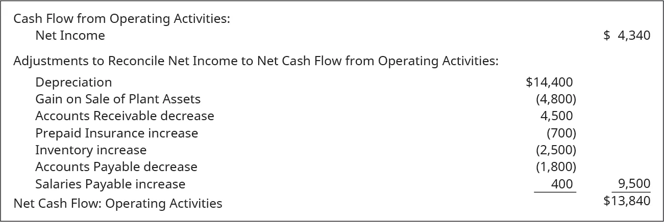 Cash Flow from Operating Activities: Net income $4,340. Adjustments to Reconcile Net Income to Net Cash Flow from Operating Activities: Depreciation $14,400. Gain on Sale of Plant Assets (4,800). Accounts Receivable decrease 4,500. Prepaid Insurance increase (700). Inventory increase (2,500). Accounts Payable decrease (1,800). Salaries Payable increase 400. Total Adjustments 9,500. Net Cash Flow: Operating Activities $13,840.