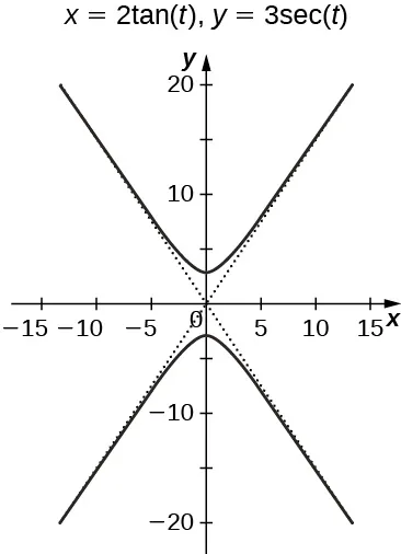 Un gráfico con asíntotas aproximadamente cerca de y = x y y = -x. La primera parte del gráfico está en el primer y segundo cuadrante con vértices cercanos a (0, 3). La segunda parte del gráfico se encuentra en los cuadrantes tercero y cuarto con vértices cercanos a (0, -3).