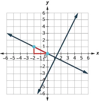 This figure has a graph of two perpendicular straight lines on the x y-coordinate plane. The x and y-axes run from negative 8 to 8. The first line goes through the points (0, negative 3), (1, negative 1), and (2, 1). The points (negative 2, 1) and (0, 0) are plotted. A right triangle is drawn connecting the points (negative 2, 1), (negative 2, 0), and (0, 0). The second line goes through the points (negative 2, 1) and (0, 0).