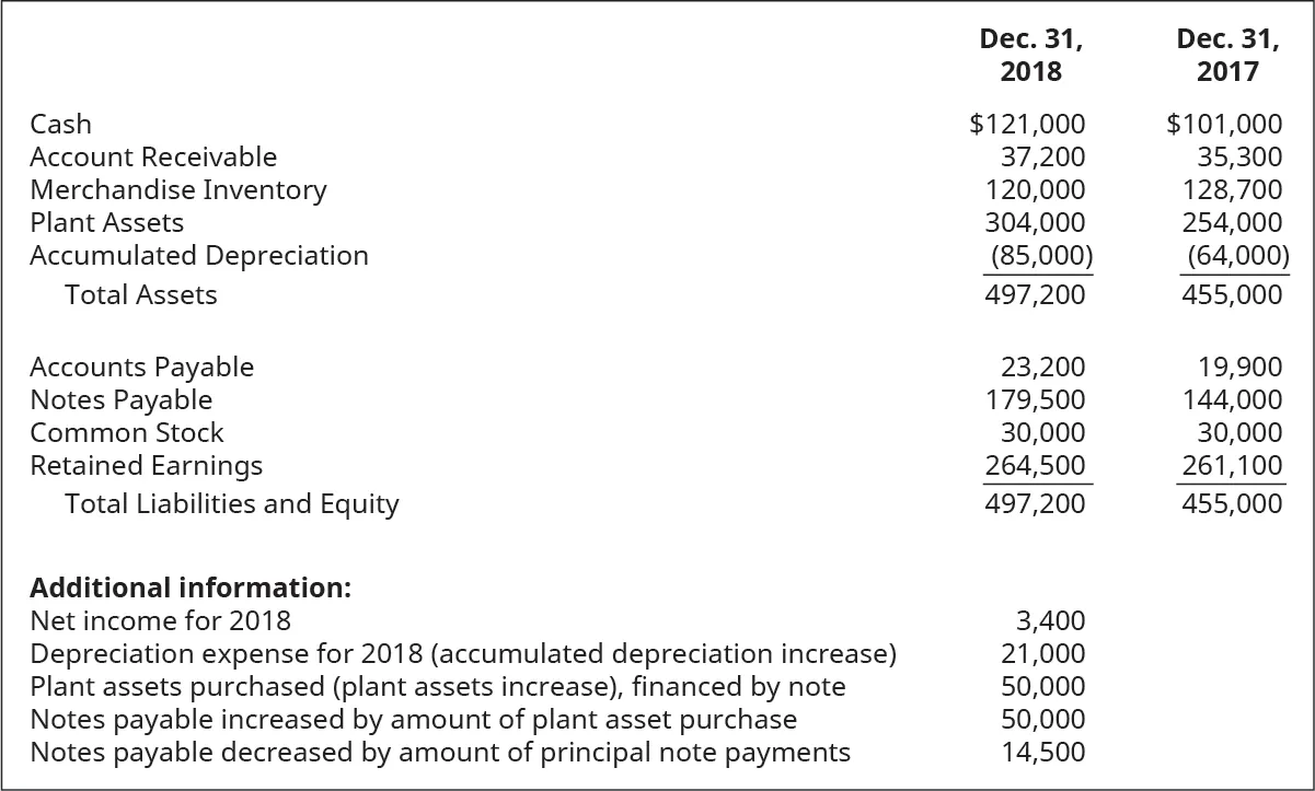 Cash, Account Receivable, Merchandise Inventory, Land, Plant Assets, Accumulated Depreciation, Total Assets, Accounts Payable, Notes Payable, Common Stock, Retained Earnings, Total Liabilities and Equity December 31, 2018, respectively: $121,000, 37,200, 120,000, 304,000, (85,000), 497,200, 23,200, 179,500, 30,000, 264,500, 497,200. Additional Information: Net Income for 2018, Depreciation Expense for 2018 (Accumulated Depreciation increase), Plant Assets purchased (Plant Assets increase), financed by note, Notes Payable increased by amount of plant asset purchase, Notes Payable decreased by amount of principal note payments, respectively: 3,400, 21,000, 50,000, 50,000, 14,500. Cash, Account Receivable, Merchandise Inventory, Land, Plant Assets, Accumulated Depreciation, Total Assets, Accounts Payable, Notes Payable, Common Stock, Retained Earnings, Total Liabilities and Equity December 31, 2017, respectively: $101,000, 35,3000, 128,700, 254,000, (64,000), 455,000, 19,900, 144,000, 30,000, 261,100, 455,000.