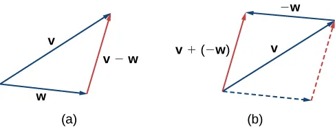 This image has two figures. The first figure has two vectors, one labeled “v” and the other labeled “w.” Both vectors have the same initial point. A third vector is drawn between the terminal points of v and w. It is labeled “v – w.” The second figure has two vectors, one labeled “v” and the other labeled “-w.” The vector “-w” has its initial point at the terminal point of “v.” A parallelogram is created with broken lines where “v” is the diagonal and “w” is the top side.
