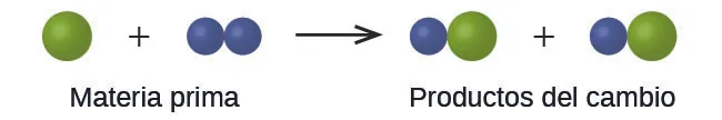 Esta ecuación contiene los materiales de partida de una sola esfera verde más dos esferas púrpuras más pequeñas enlazadas entre sí. Al sumar los materiales de partida, los productos del cambio son una esfera púrpura enlazada a una esfera verde y una esfera púrpura enlazada a una esfera verde.