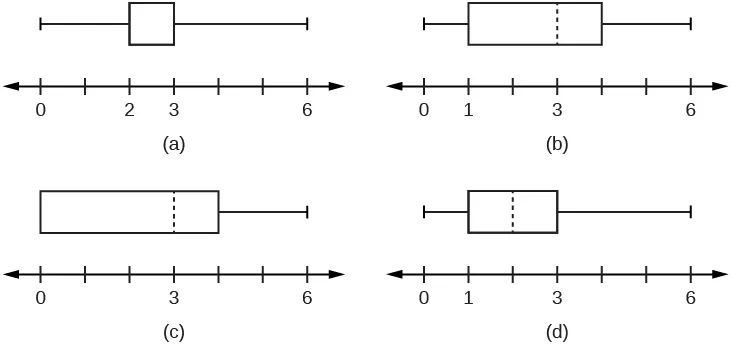 Esto muestra 4 diagramas de caja y bigotes, cada uno sobre una línea numérica escalada de 0 a 6. El diagrama de caja y bigotes (a) tiene el bigote izquierdo de 0 a 2, la caja de 2 a 3 y el bigote derecho de 3 a 6. El diagrama de caja y bigotes (b) tiene el bigote izquierdo de 0 a 1, la caja de 1 a 4 con una línea discontinua en 3, y el bigote derecho de 4 a 6. El diagrama de caja y bigotes (c) tiene una caja de 0 a 4 con una línea discontinua en 3 y un bigote derecho de 4 a 6. El diagrama de caja y bigotes (d) tiene el bigote izquierdo de 0 a 1, la caja de 1 a 3 con una línea discontinua en 2, y el bigote derecho de 3 a 6.