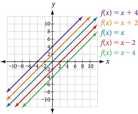 This graph shows six versions of the function, f of x = x, on an x, y coordinate plane. The x-axis runs from negative 8 to 8, and the y axis runs negative 8 to 8. There are five lines parallel to each other. The first line extends from the bottom left quadrant to the upper right quadrant on the coordinate plane. This line shows f of x = x plus 4 which has a slope of 1 and a y-intercept at 4. The next line also extends from the bottom left quadrant to the upper right quadrant and shows f of x = x plus 2 which has a slope of 1 and a y-intercept at 2. The next and middle line, extends from the lower left quadrant, through the center of the graph at point (0, 0) to the upper right quadrant and shows f of x = x. The next line extends from the lower left quadrant, through the lower right quadrant to the upper right quadrant. This line shows f of x = x minus 2 which has a slope of 1 and a y-intercept at -2. The last line extends from the lower left quadrant, through the lower right quadrant to the upper right quadrant.This line shows f of x = x minus 4 which has a slope of 1 and a y-intercept at -4.