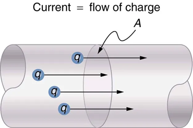 Charges are shown as small spheres moving through a section of a conducting wire. The direction of movement of charge is indicated by arrows along the length of the conductor toward the right. The cross-sectional area of the wire is labeled as A. The current is equal to the flow of charge.