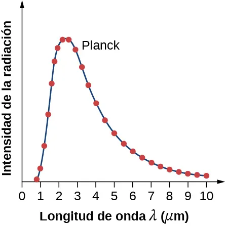 El gráfico muestra la variación de la intensidad de la radiación con la longitud de onda. Los datos experimentales, los puntos rojos, muestran el máximo alrededor de 2 - 3 micrómetros. El ajuste de Planck, la línea, coincide perfectamente con los datos experimentales.