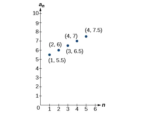 Graph of a scattered plot with labeled points: (1, 5.5), (2, 6), (3, 6.5), (4, 7), and (5, 7.5). The x-axis is labeled n and the y-axis is labeled a_n.