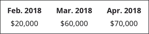 February 2018 $20,000, March 2018 60,000, April 2018 70,000.