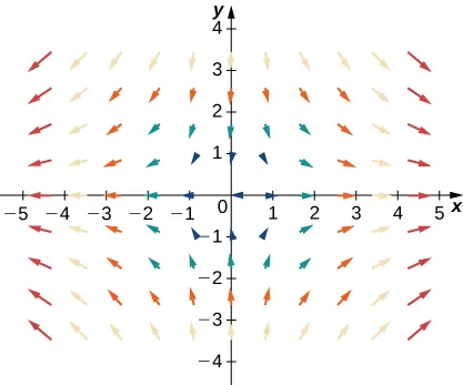 A visual representation of a vector field in two dimensions. The arrows are larger the further away from the origin they are, particularly to the left and right of the y axis. They point to the left and to the right on the left and right sides of the y axis, respectively. They point down above the x axis and up below the x axis. The closer to the x axis, the flatter they are. The closer to the y axis they are, the more vertical they are.