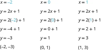 The figure shows three algebraic substitutions into an equation. The first substitution is for x = -2, with -2 shown in blue. The next line is y = 2 x + 1. The next line is y = 2 open parentheses -2, shown in blue, closed parentheses, + 1. The next line is y = - 4 + 1. The next line is y = -3. The last line is “ordered pair -2, -3”. The second  substitution is for x = 0, with 0 shown in blue. The next line is y = 2 x + 1. The next line is y = 2 open parentheses 0, shown in blue, closed parentheses, + 1. The next line is y = 0 + 1. The next line is y = 1. The last line is “ordered pair 0, 2”. The third substitution is for x = 1, with 1 shown in blue. The next line is y = 2 x + 1. The next line is y = 2 open parentheses 1, shown in blue, closed parentheses, + 1. The next line is y = 2 + 1. The next line is y = 3. The last line is “ordered pair -1, 3”.