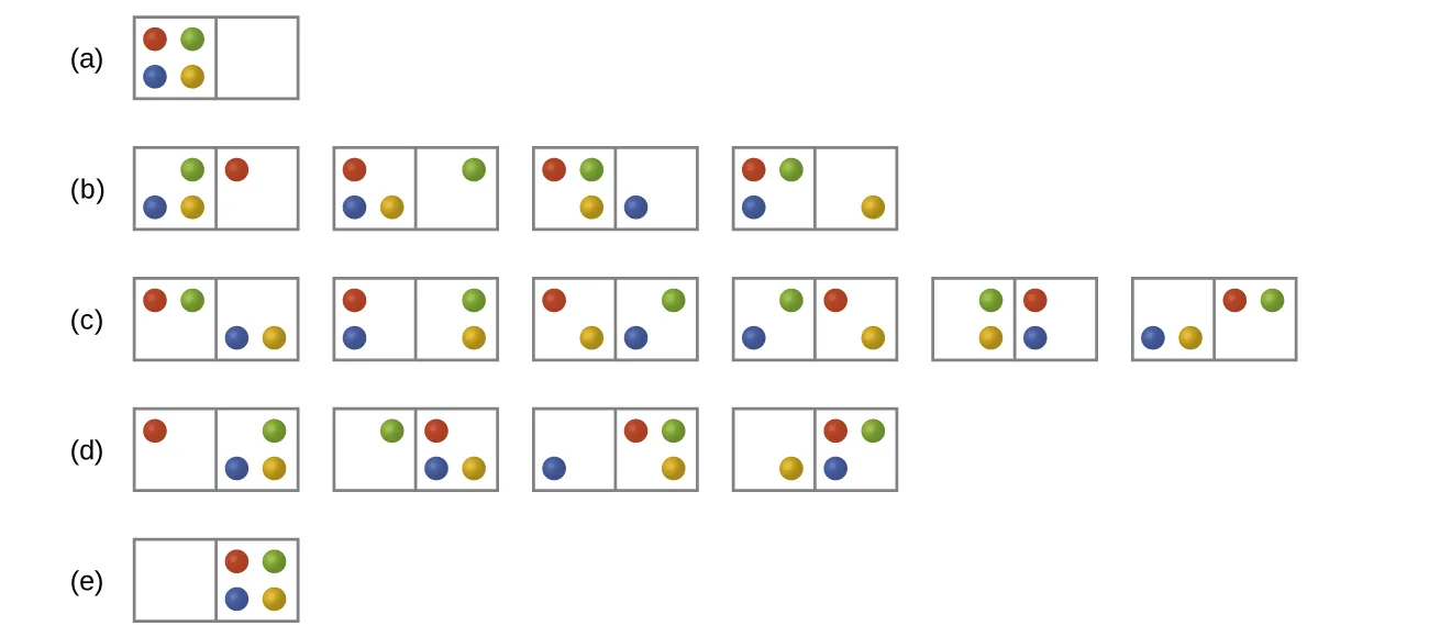 Se muestran cinco filas de diagramas que parecen fichas de dominó y están marcadas como a, b, c, d y e. La fila a tiene una "ficha de dominó" que tiene cuatro puntos en el lado izquierdo, rojo, verde, azul y amarillo en el sentido de las agujas del reloj desde la parte superior izquierda, y ningún punto a la derecha. La fila b tiene cuatro "fichas de dominó", cada una con tres puntos a la izquierda y un punto a la derecha. La primera muestra una "ficha de dominó" con verde, amarillo y azul a la izquierda y rojo a la derecha. La segunda "ficha de dominó" tiene amarillo, azul y rojo a la izquierda y verde a la derecha. La tercera "ficha de dominó" tiene rojo, verde y amarillo a la izquierda y azul a la derecha, mientras que la cuarta tiene rojo, verde y azul a la izquierda y amarillo a la derecha. La fila c tiene seis "fichas de dominó", cada una con dos puntos a cada lado. La primera tiene uno rojo y uno verde a la izquierda y uno azul y uno amarillo a la derecha. La segunda tiene uno rojo y uno azul a la izquierda y uno verde y uno amarillo a la derecha, mientras que la tercera tiene uno amarillo y uno rojo a la izquierda y uno verde y uno azul a la derecha. La cuarta tiene uno verde y uno azul a la izquierda y uno rojo y uno amarillo a la derecha. La quinta tiene uno verde y uno amarillo a la izquierda y uno rojo y uno azul a la derecha. La sexta tiene uno azul y uno amarillo a la izquierda y uno verde y uno rojo a la derecha. La fila d tiene cuatro "fichas de dominó", cada una con un punto a la izquierda y tres a la derecha. La primera "ficha de dominó" tiene uno rojo a la izquierda y uno azul, uno verde y uno amarillo a la derecha. La segunda tiene uno verde a la izquierda y uno rojo, amarillo y azul a la derecha. La tercera tiene uno azul a la izquierda y uno rojo, verde y amarillo a la derecha. La cuarta tiene uno amarillo a la izquierda y uno rojo, verde y azul a la derecha. La fila e tiene 1 "ficha de dominó" sin puntos a la izquierda y cuatro puntos a la derecha que son rojos, verdes, azules y amarillos.