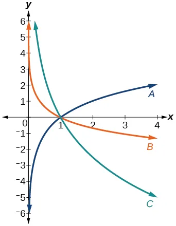 Graph of three logarithmic functions.