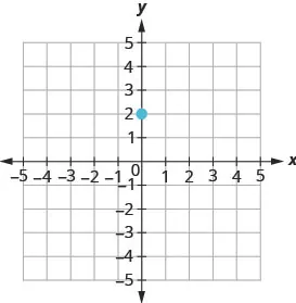 The graph shows the x y coordinate plane. The x and y-axes run from negative 5 to 5. The point (0, 2) is plotted.
