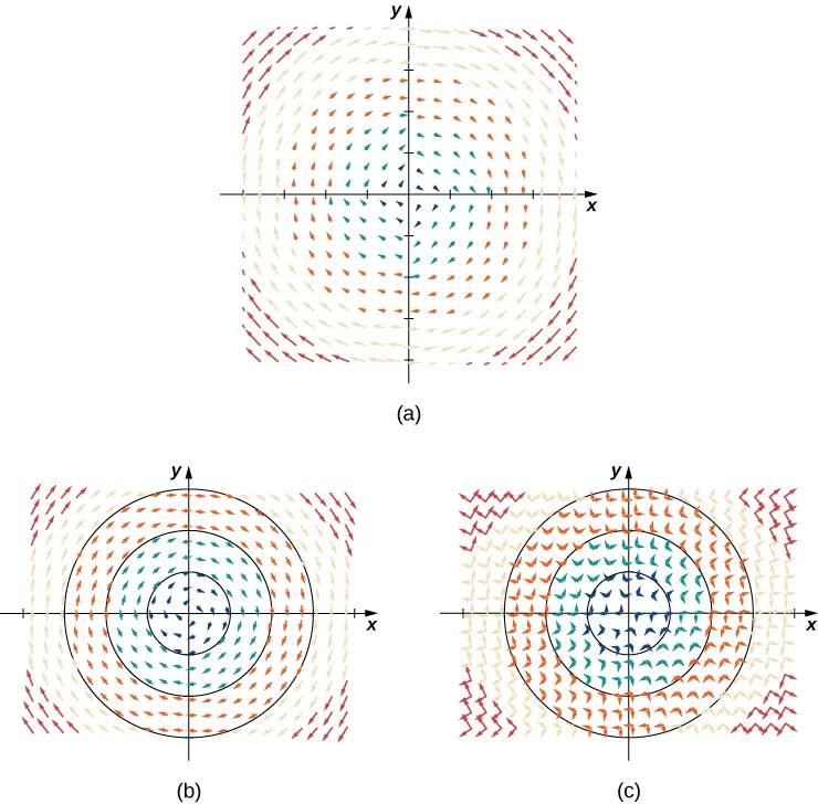 A visual representation of the given vector field in a coordinate plane with two additional diagrams with notation. The first representation shows the vector field. The arrows are circling the origin in a clockwise motion. The second representation shows concentric circles, highlighting the radial pattern. The The third representation shows the concentric circles. It also shows arrows for the radial vector <a,b> for all points (a,b). Each is perpendicular to the arrows in the given vector field.