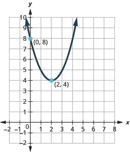 This figure shows an upward-opening parabola on the x y-coordinate plane. It has a vertex of (2,4) and y-intercept (0, 8).