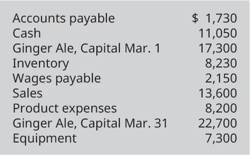 Accounts payable $1,730, Cash 11,050, Ginger Ale capital March 1 17,300, Inventory 8,230, Wages payable 2,150, Sales 13,600, Product expenses 8,200, Ginger Ale capital March 31 22,700, Equipment 7,300.