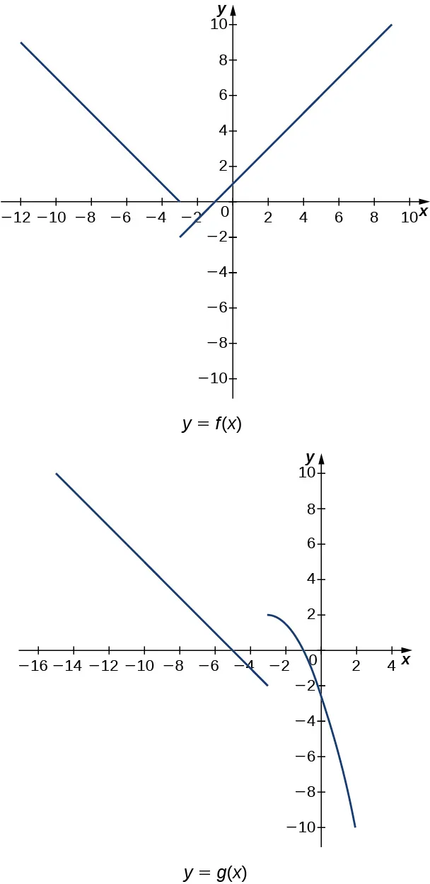 Dos gráficos de funciones a trozos. El superior es f(x), que tiene dos segmentos lineales. El primero es una línea con pendiente negativa que existe para x < -3. Va hacia el punto (-3,0) en x= -3. El siguiente tiene pendiente creciente y va al punto (-3,-2) en x=-3. Existe para x > -3. Otros puntos clave son (0, 1), (-5,2), (1,2), (-7, 4) y (-9,6). La función a trozos inferior tiene un segmento lineal y un segmento curvo. El segmento lineal existe para x < -3 y tiene una pendiente decreciente. Llega a (-3,-2) en x=-3. El segmento curvo parece ser la mitad derecha de una parábola que se abre hacia abajo. Llega al punto de vértice (-3,2) en x=-3. Interseca el eje y un poco por debajo de y=-2. Otros puntos clave son (0, -7/3), (-5,0), (1,-5), (-7, 2) y (-9, 4).