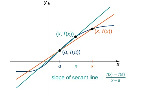 This graph is the same as the previous secant line and generic curved function graph. However, another point x is added, this time plotted closer to a on the x-axis. As such, another secant line is drawn through the points (a, fa.) and the new, closer (x, f(x)). The line stays much closer to the generic curved function around (a, fa.). The slope of this secant line has become a better approximation of the rate of change of the generic function.