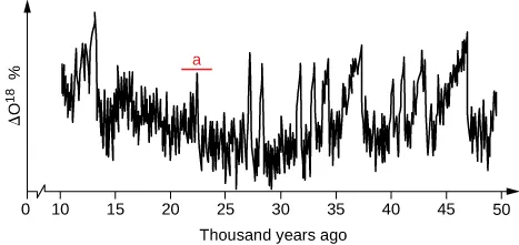 This plot shows delta oxygen 18 percent on the Y axis and thousand years ago on the x axis, ranging from 0 to 50. The plot line fluctuates heavily between 1- and 50, with a slight dip in the fluctuations occurring between 25 and 30 thousand years ago. One of the higher peaks is labelled with an A and occurs between 20 and 25 thousand years ago.