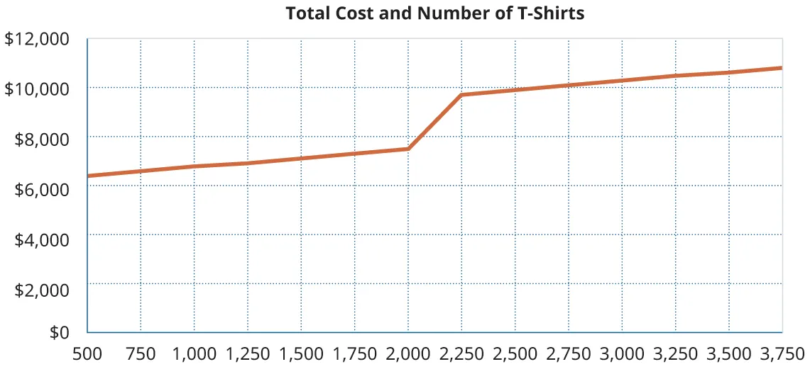 Graph with Total cost as the y axis (0 to $12,000) and number of T-Shirts as the x axis (500 to 3,750.) The line hits the y axis at just above $6,375 for 500 shirts, heads in a straight line to slightly up and to the right until it gets to 2,000 shirts at $7,500. Then the line takes a sharp turn up to 2,250 shirts at $10,813, then levels off in a straight line slightly up and to the right to 3,750 shirts at $12,688.