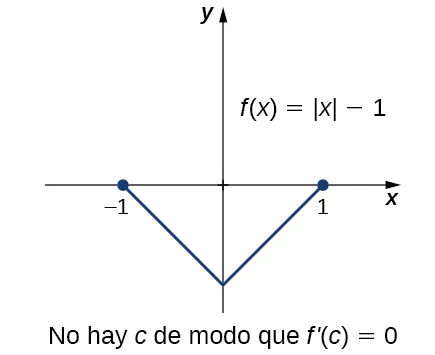 Se representa gráficamente la función f(x) = |x| - 1. Se demuestra que f(1) = f(-1), pero se observa que no existe c tal que f'(c) = 0.
