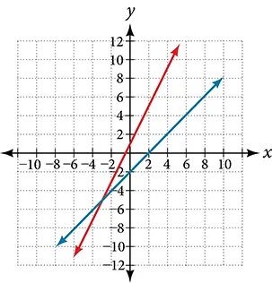 A coordinate plane with the x and y axes ranging from -10 to 10.  The lines y = x - 2 and y = 2x + 1 are graphed on the same axes.