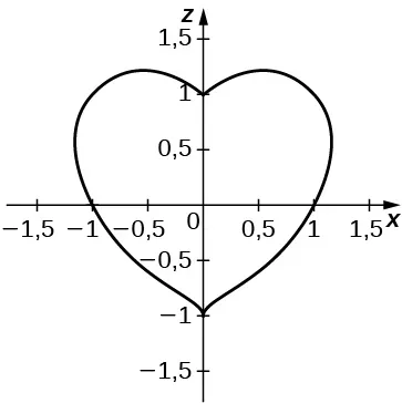 Esta figura es una curva en un sistema de coordenadas rectangulares. Tiene la forma de un corazón centrado en el eje y.