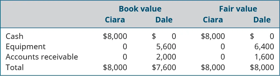 Book value Ciara: Cash $8,000; Total $8,000. Book value Dale: Equipment 5,600; Accounts receivable 2,000; Total $7,600. Fair value Ciara: Cash $8,000; Total $8,000. Fair value Dale: Equipment 6,400; Accounts receivable 1,600; Total $8,000.