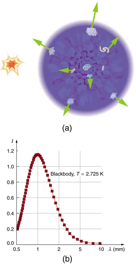 Figure a shows an artist's rendition of the Big Bang explosion. Here, the explosion is depicted as a flash of light then a nonuniform purple-colored sphere containing galaxies. With each galaxy is associated an arrow pointing radially outward. The length of the arrows varies from one galaxy to the next. Figure b shows a graph of intensity versus wavelength. The intensity is on an arbitrary scale and the wavelength ranges from zero point five to 10 millimeters. The intensity begins at zero point two then rises sharply to one point two at a wavelength of one millimeter. It then descends to near zero by ten millimeters.