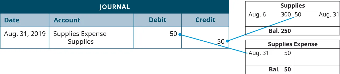 Journal entry August 31, 2019 debit Supplies Expense, credit Supplies 50. There is an arrow from the debit 50 to the page from the Supplies Expense ledger account where that debit is shown on the debit side. There is an arrow from the credit 50 to the page from the Supplies ledger account where that credit is shown on the credit side (along with the August 6 debit of 300, resulting in a new balance of 250.