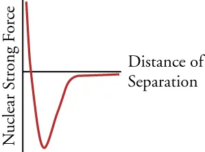 Figure 1 shows a graph with the left side labeled “Nuclear Strong Force” and the right side labeled “Distance of Separation” A red line drawn on the T graph shows a decrease from the top left straight downward prior to climbing back up to the middle line and adjusting right underneath the graph line to the edge of the graph.