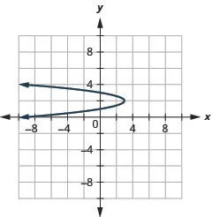 This graph shows a parabola opening to the left with vertex (3, 2) and y intercepts (0, 1) and (0, 3).