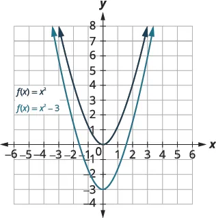 This figure shows 2 upward-opening parabolas on the x y-coordinate plane. The top curve is the graph of f of x equals x squared which has a vertex of (0, 0). Other points on the curve are located at (negative 1, 1) and (1, 1). The bottom curve has been moved down 3 units.