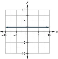 The figure has a straight horizontal line graphed on the x y-coordinate plane. The x-axis runs from negative 10 to 10. The y-axis runs from negative 10 to 10. The line goes through the points (negative 1, 2) (0, 2), and (1, 2).