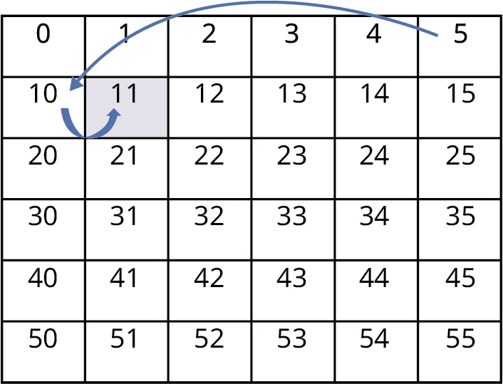 A table with numbers 0 to 5, 10 to 15, 20 to 25, 30 to 35, 40 to 45, 50 to 55. Arrows point from 5 to 10 and from 10 to 11.
