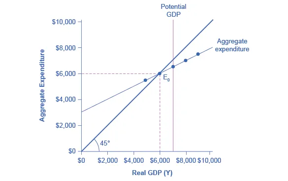 The graph shows a Keynesian cross diagram with each combination of national income and aggregate expenditure.