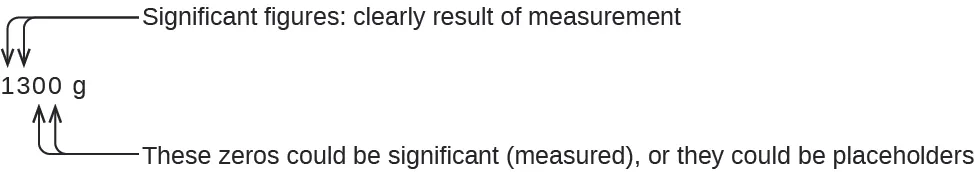 This figure uses the example of 1300 grams. The one and the 3 are significant figures as they are clearly the result of measurement. The 2 zeros could be significant if they were measured or they could be placeholders.