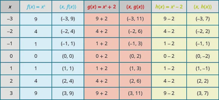 A table depicting the effect of constants on the basic function of x squared. The table has seven columns labeled x, f of x equals x squared, the ordered pair (x, f of x), g of x equals x squared plus 2, the ordered pair (x, g of x), h of x equals x squared minus 2, and the ordered pair (x, h of x). In the x column, the values given are negative 3, negative 2, negative 1, 0, 1, 2, and 3. In the f of x equals x squared column, the values are 9, 4, 1, 0, 1, 4, and 9. In the (x, f of x) column, the ordered pairs (negative 3, 9), (negative 2, 4), (negative 1, 1), (0, 0), (1, 1), (2, 4), and (3, 9) are given. The g of x equals x squared plus 2 column contains the expressions 9 plus 2, 4 plus 2, 1 plus 2, 0 plus 2, 1 plus 2, 4 plus 2, and 9 plus 2. The (x, g of x) column has the ordered pairs of (negative 3, 11), (negative 2, 6), (negative 1, 3), (0, 2), (1, 3), (2, 6), and (3, 11). In the h of x equals x squared minus 2 column, the expressions given are 9 minus 2, 4 minus 2, 1 minus 2, 0 minus 2, 1 minus 2, 4 minus 2, and 9 minus 2. In last column, (x, h of x), contains the ordered pairs (negative 3, 7), (negative 2, 2), (negative 1, negative 1), (0, negative 2), (1, negative 1), (2, 2), and (3, 7).