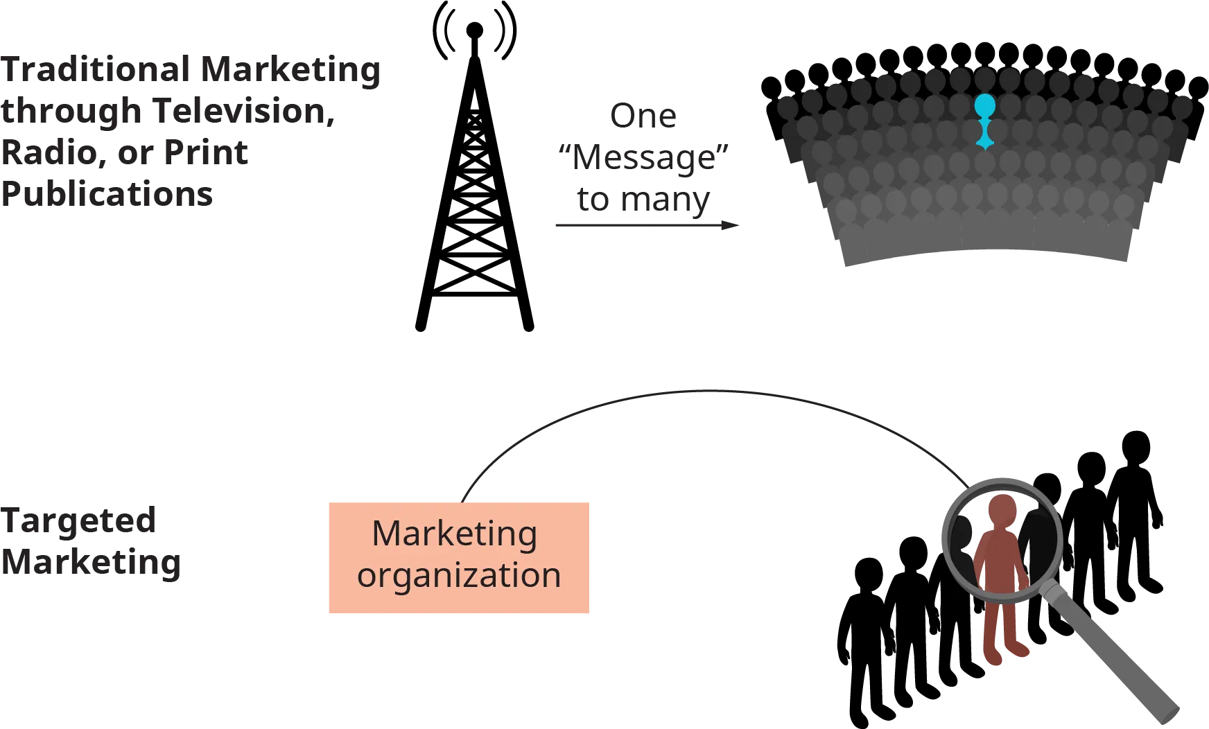 Two types of marketing are shown. Targeted marketing is shown as a marketing organization focusing on an individual in a group. Traditional marketing through television, radio, or print publications is shown as a radio tower broadcasting on message to many, or a large audience.