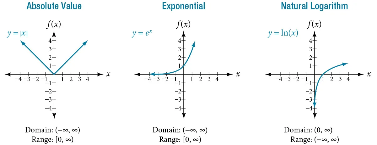 Three graphs side-by-side. From left to right, graph of the absolute value function, exponential function, and natural logarithm function. All three graphs extend from -4 to 4 on each axis.