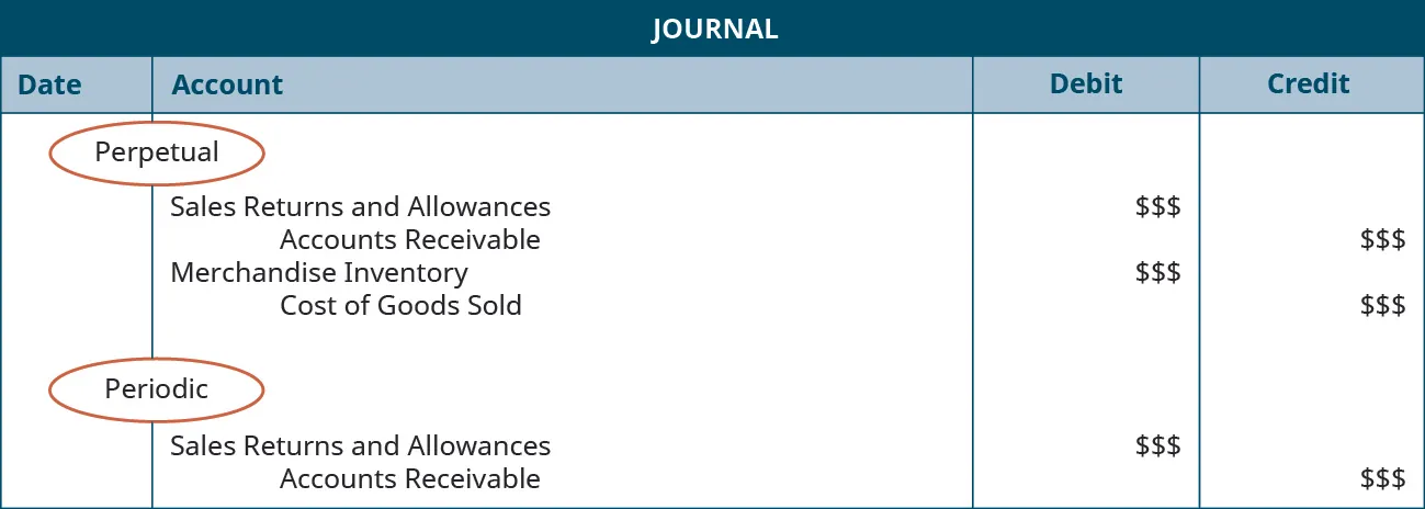 A journal entry shows a debit to Sales Returns and Allowances for $$$ and credit to Accounts Receivable for $$$, and then a credit to Merchandise Inventory for $$$ and credit to Cost of Goods Sold for $$$ under the heading of “Perpetual,” followed by a debit to Sales Returns and Allowances for $$$ and credit to Accounts Receivable for $$$ under the heading of “Periodic.”