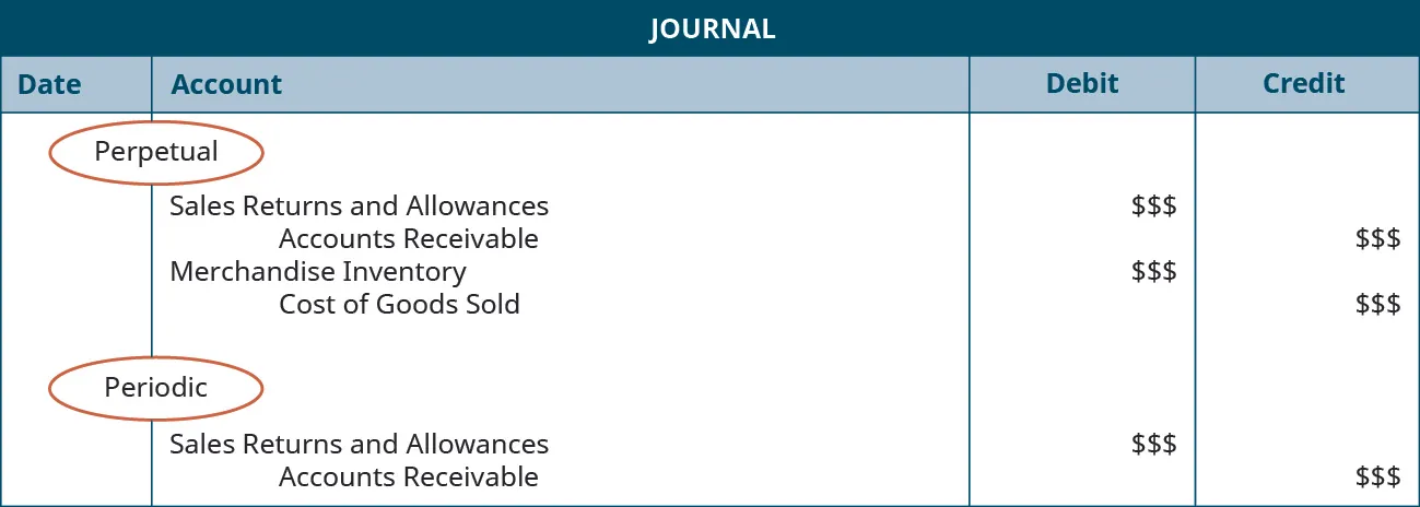 A journal entry shows a debit to Sales Returns and Allowances for $$ and credit to Accounts Receivable for $$, and then a credit to Merchandise Inventory for $$ and credit to Cost of Goods Sold for $$ under the heading of “Perpetual,” followed by a debit to Sales Returns and Allowances for $$ and credit to Accounts Receivable for $$ under the heading of “Periodic.”