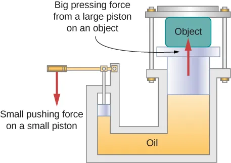 Figure is a schematic drawing of a hydraulic press. A small piston is displaced downward and causes the large piston holding object to move upward.